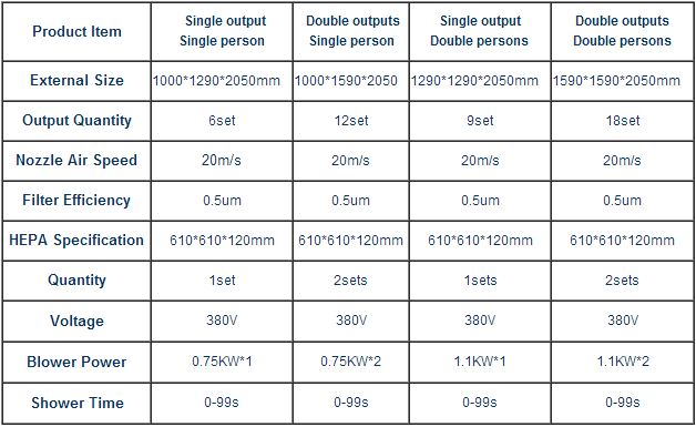 Technical Date of High Efficiency Automatic Movable Air Shower for Cleanroom Technical Date of High Efficiency Automatic Movable Air Shower for Cleanroom